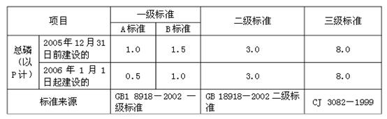 污水總磷排放標(biāo)準(zhǔn)